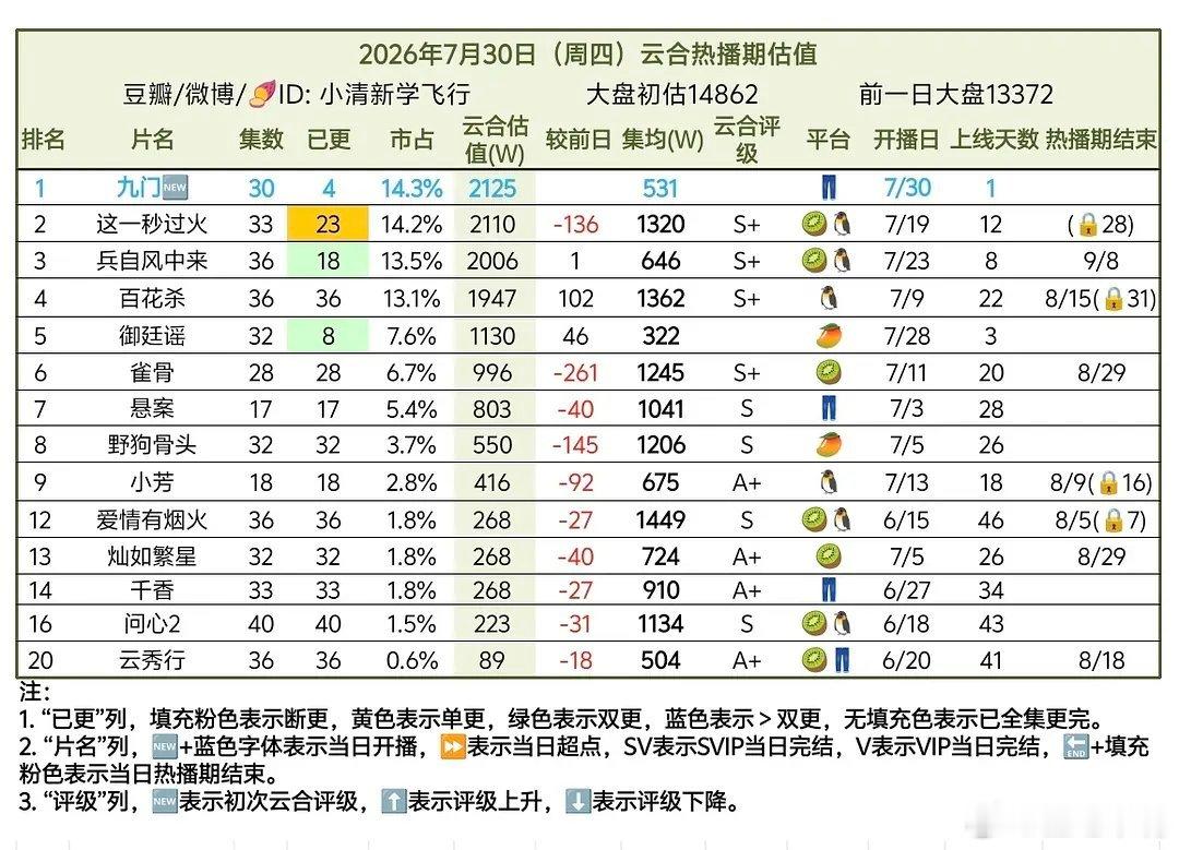 九门首播云合14.3%爆开！恭喜这个《九门》！陈伟霆 曾舜晞《九门》首日云合播放