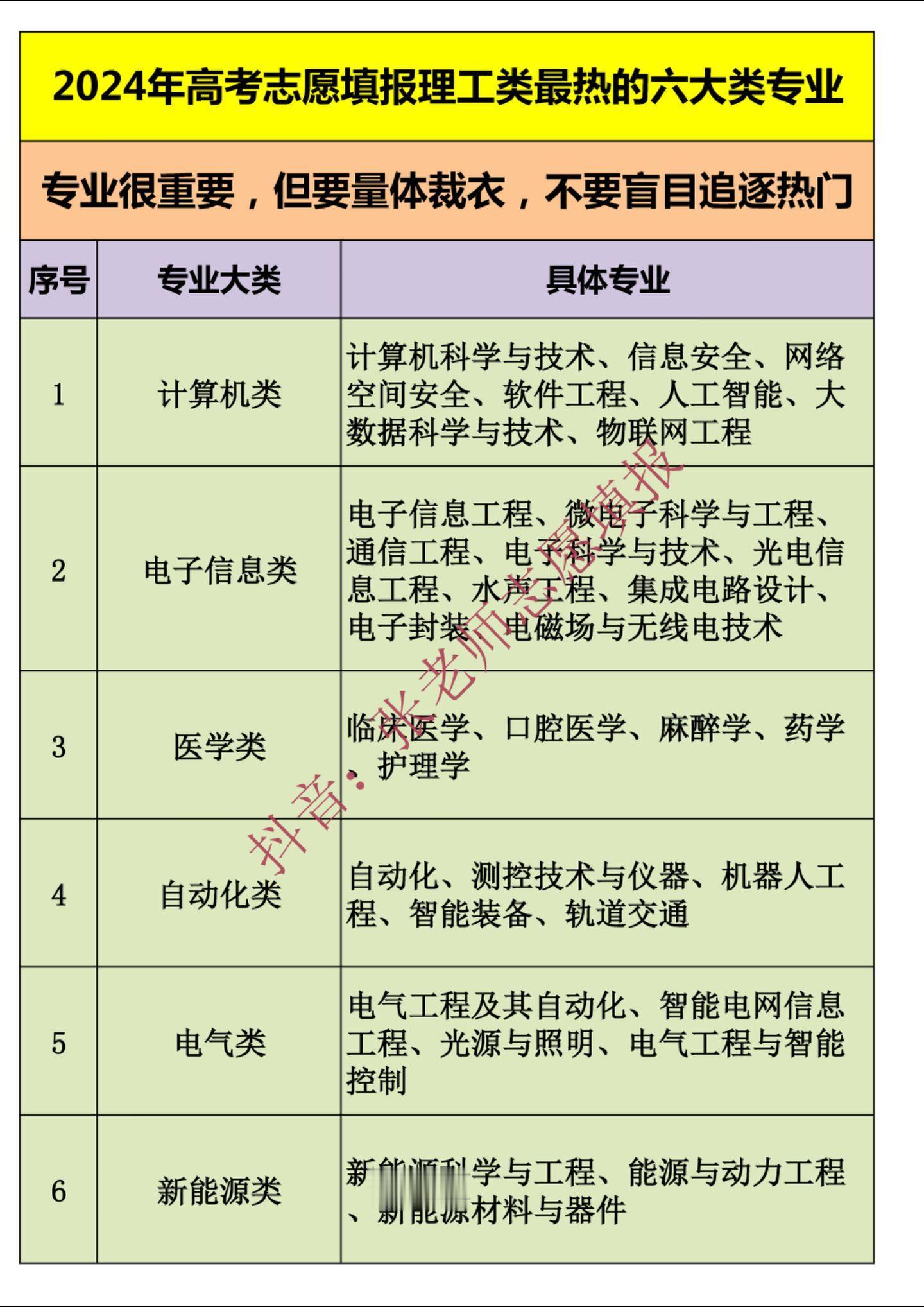 2024年高考志愿填报理工类最热的六大类专业。2024年高考志愿填报理工类最热的六大类专业。张老师提醒：专业很重要，但要量体裁衣，不要盲目追逐热门，将学校、地域和专业跟学生背景、兴趣和特长相结合。要综合考虑各方面因素，考生和家长切不可偏听偏信、感情用事，要实现自身实力和报考期望值的协调统一。