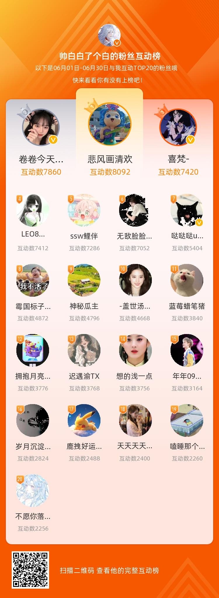 本月互动榜已经截止，各位小伙伴辛苦私我领取，稍后统一发放，再次感谢王者荣耀 等，