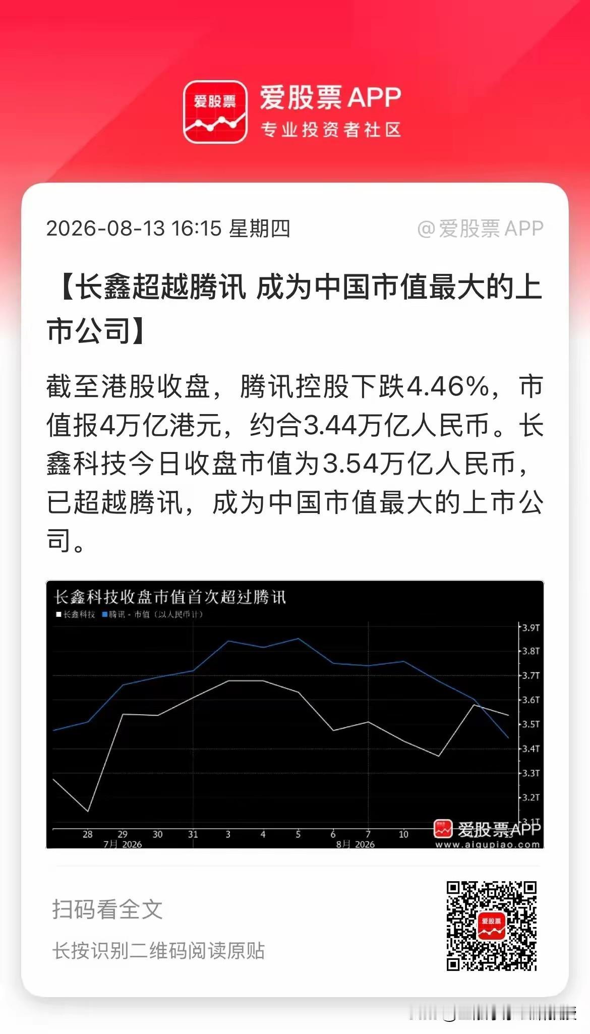 今天是中国资本市场历史性时刻！长鑫科技市值3.54万亿人民币，正式反超腾讯，把工
