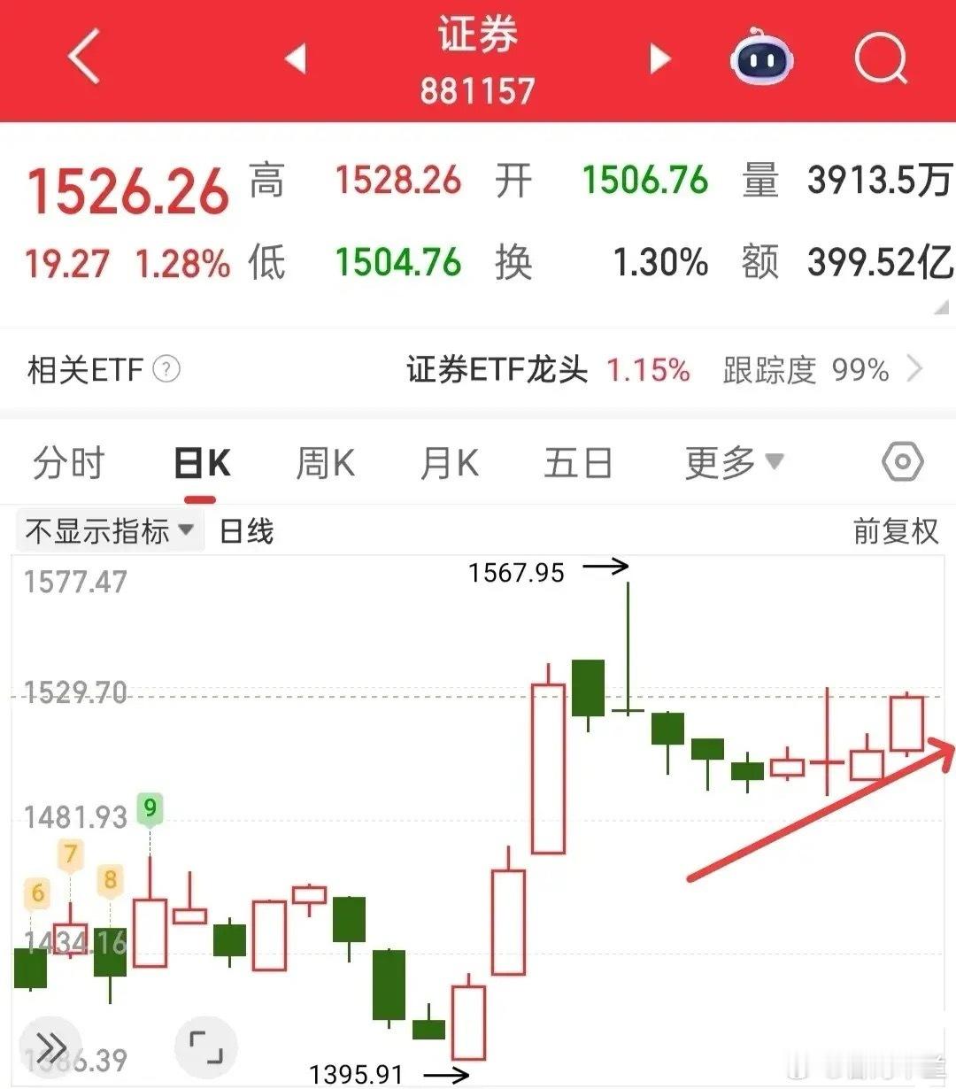 又要开盘了，今日盯紧两个关键点位即可：大盘3490点，同花顺全A 1624点，这