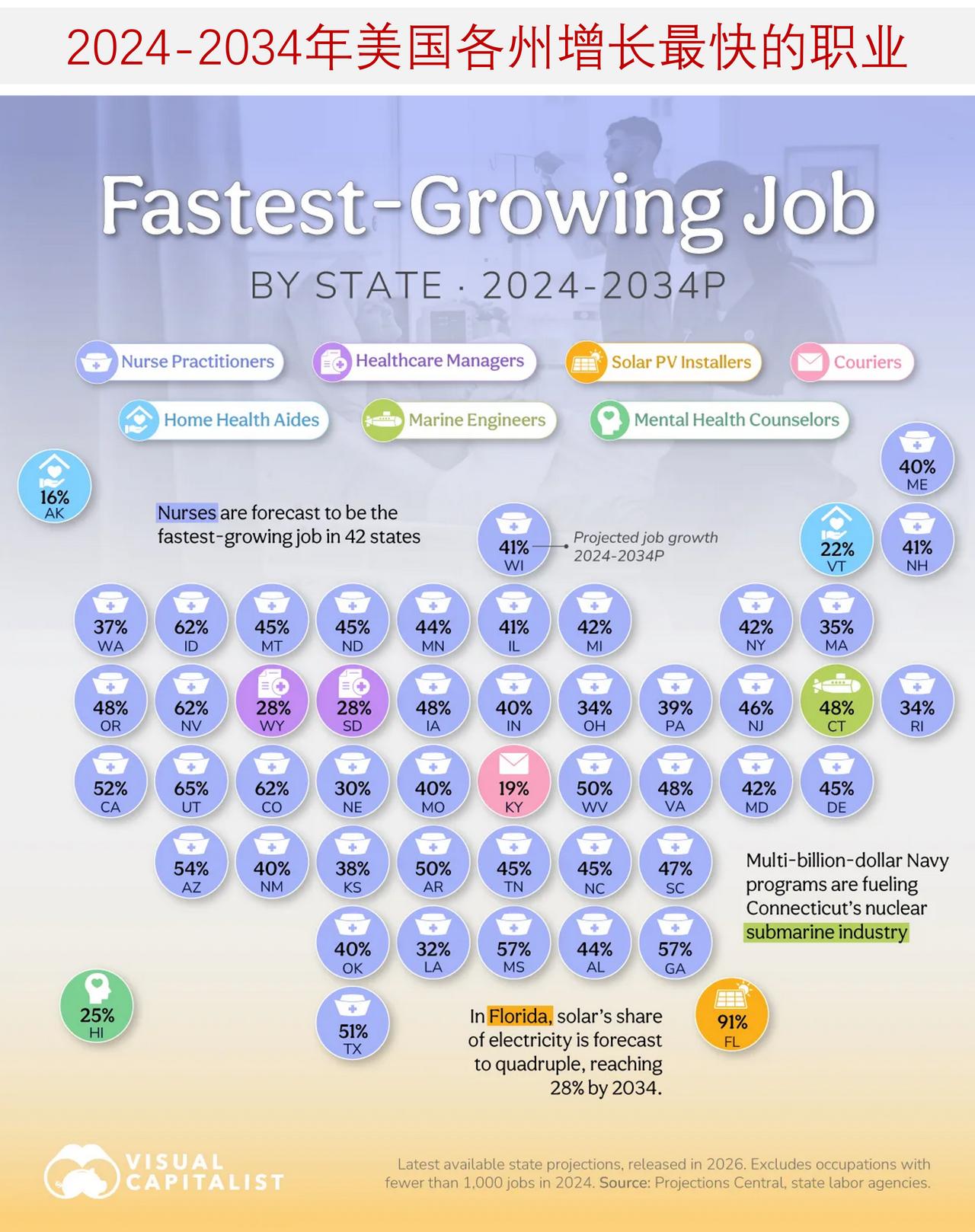 到 2034 年，美国各州增长最快的职业是什么？

美国大部分地区的答案高度趋同