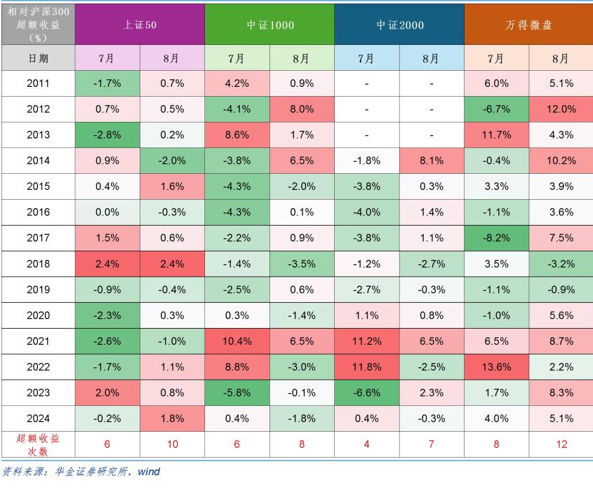 在股市中，市场比较常见的一个效应就是日历效应，说的就是股票市场在特定时间（如月份