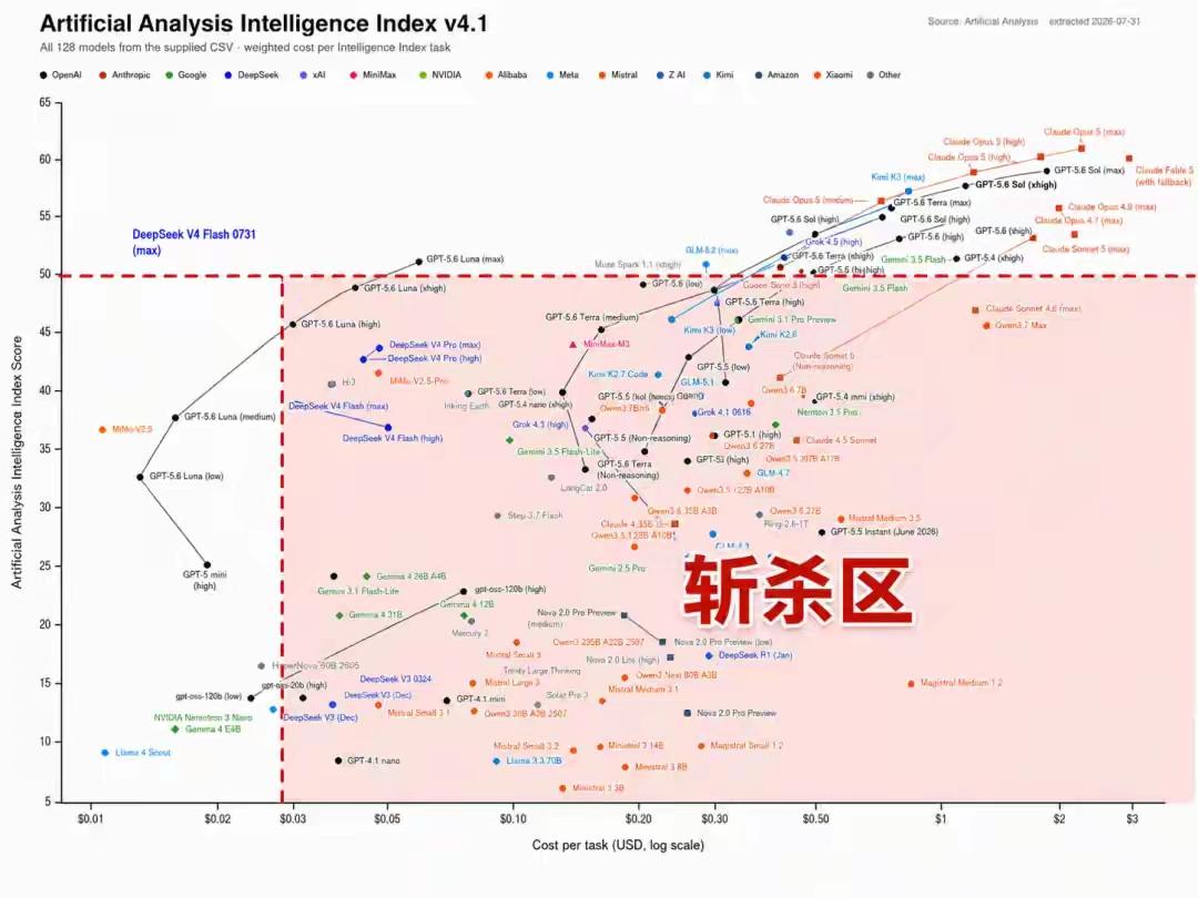 伴随着DeepSeek-V4-Flash的问世，DeepSeek又喜提新称号：A