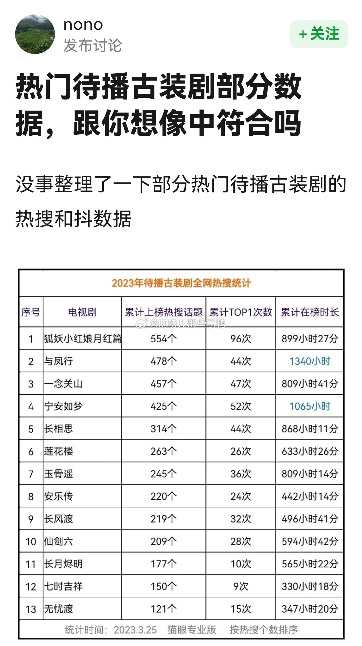 🈶网友整理了一下部分热门待播古装剧的热搜和抖数据~[好喜欢][好喜欢] ​​​