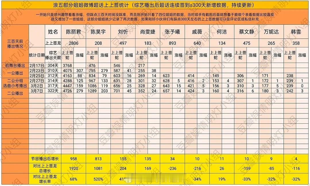 浪姐5姐姐们微博超话上上签最新统计 ​​​