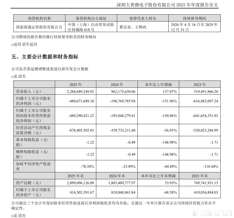 财经 【大普微：2025年归母净利润亏损4.81亿元，亏损扩大】大普微4月29日