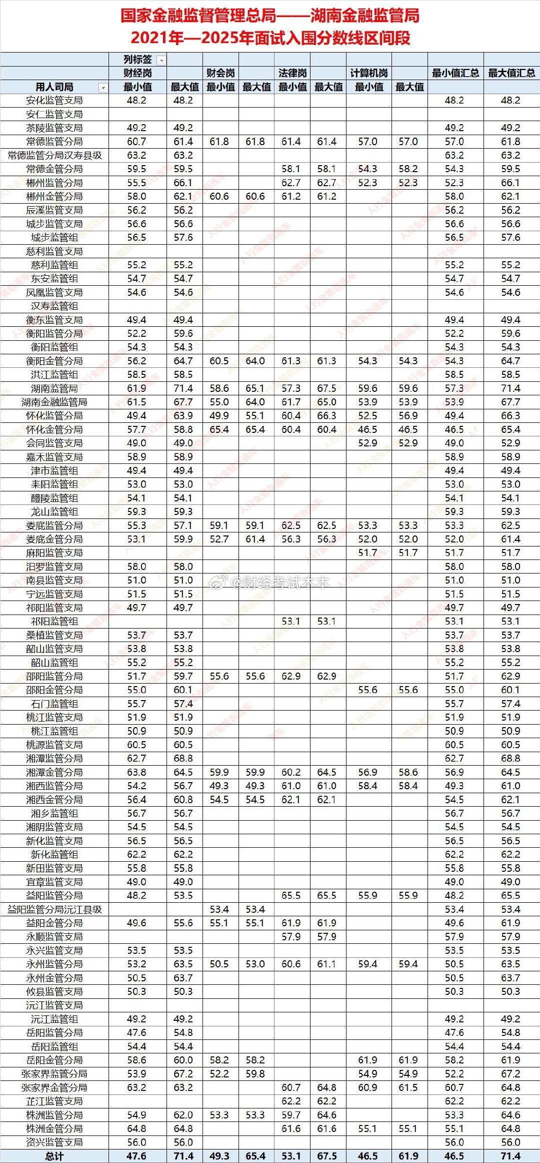 湖南金融监管局录取名单及面试入围分数线一、招录规模与结构五年累计录取约330人，