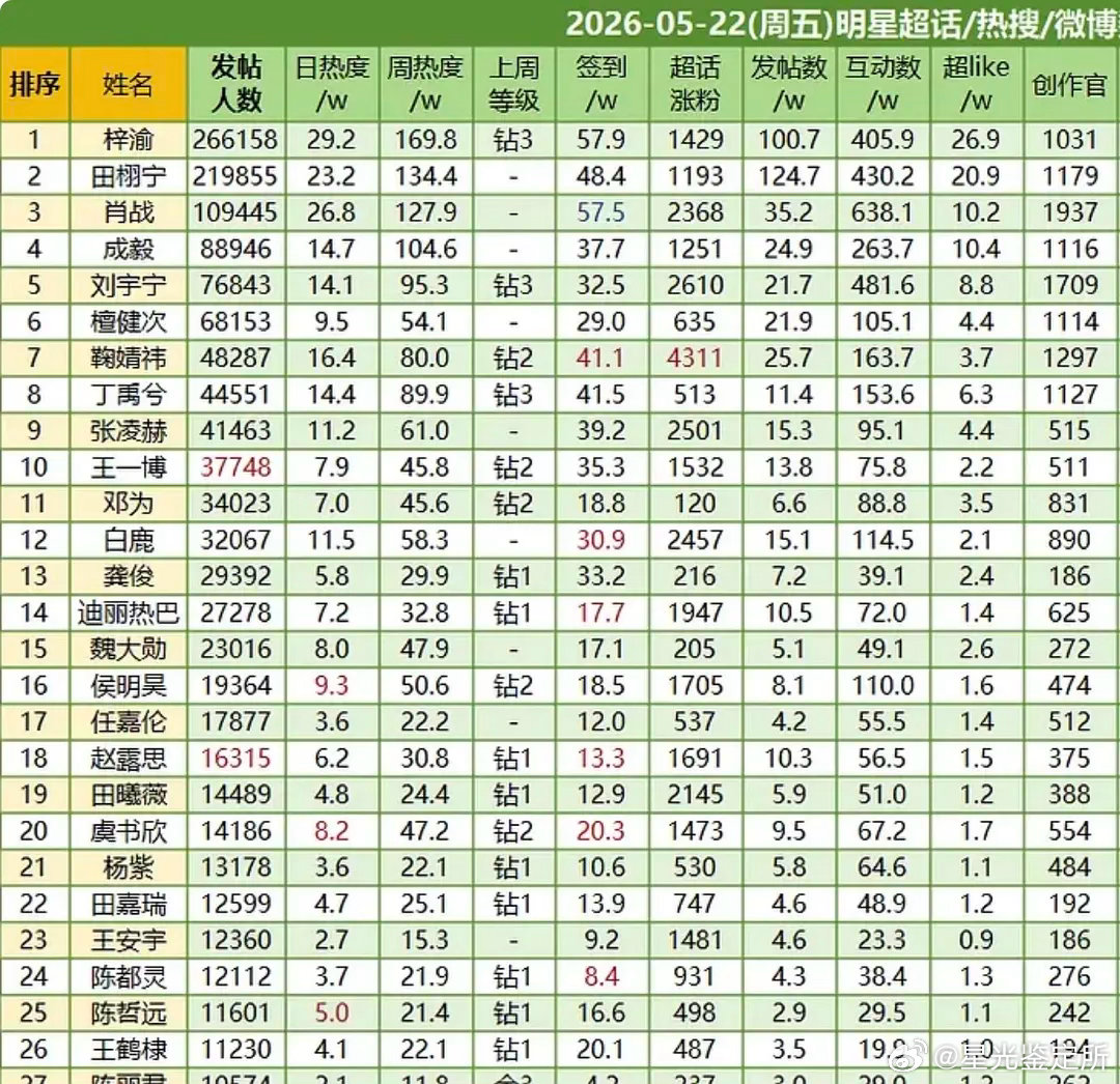 看起来王鹤棣这是真的在走下坡路吧？ 