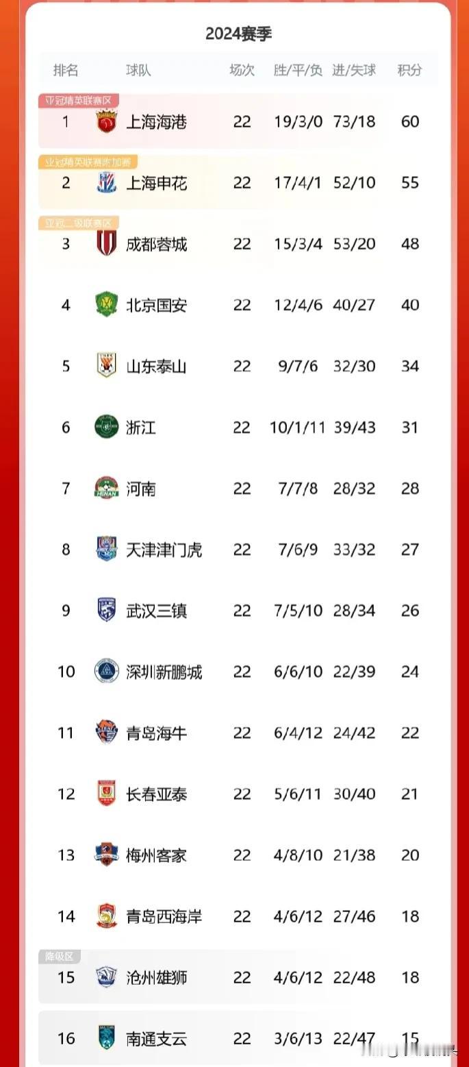 随着北京国安2：1上海申花，南通之云1：1河南，可能引发的一系列“连锁反应”

