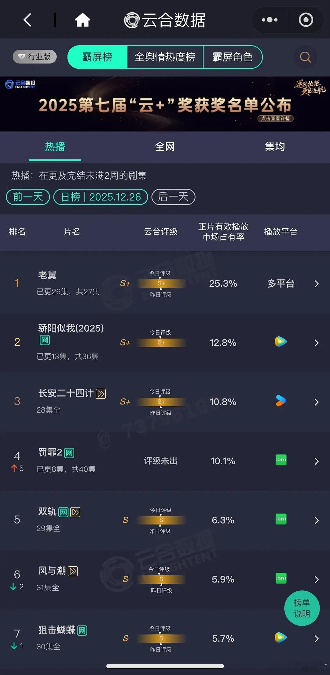为什么很多剧都是环热度扑街，但是粉丝都只喜欢骂云合，本酷云脂粉都看不下去了 