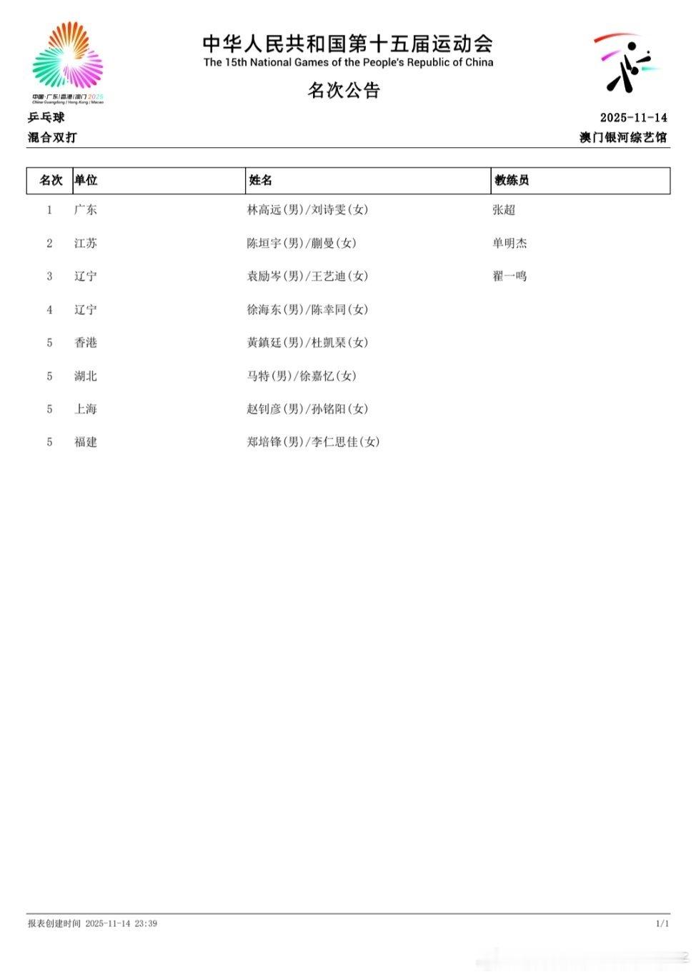 2025年第十五届全运会乒乓球混双成绩公告：冠军🥇：林高远刘诗雯（广东队）教练