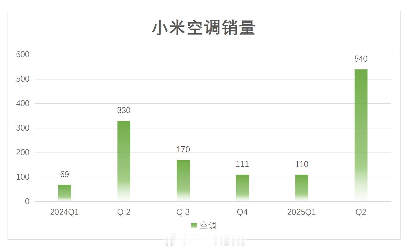 第一眼以为看错了，小米空调二季度出货540万，继续爆炸式增长60%。你觉得，今年