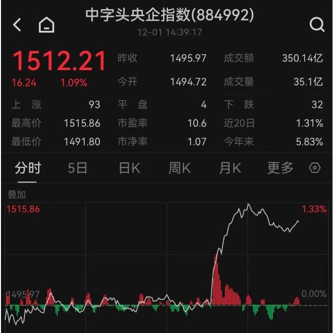 今天护盘资金发力，据报道国有资本运营公司今日买入多家公募基金公司旗下ETF产品，