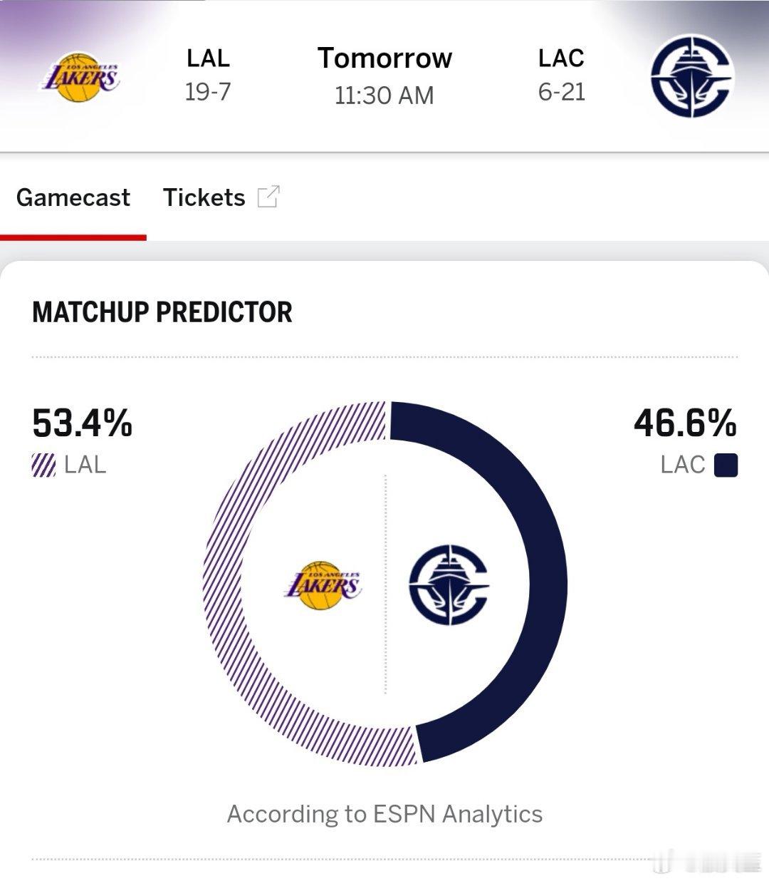 明天上午11点半，在五星体育电视直播快船VS湖人。艾顿和里夫斯继续缺阵，哈登复出