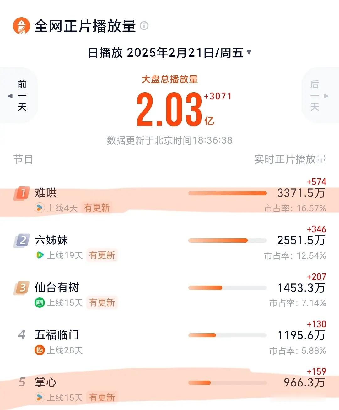 所以能看出来👖的古偶受众就是没有鲜藕高 