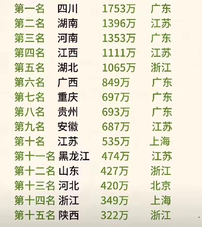 全国外出务工农民工哪几个省最多？江西第四。