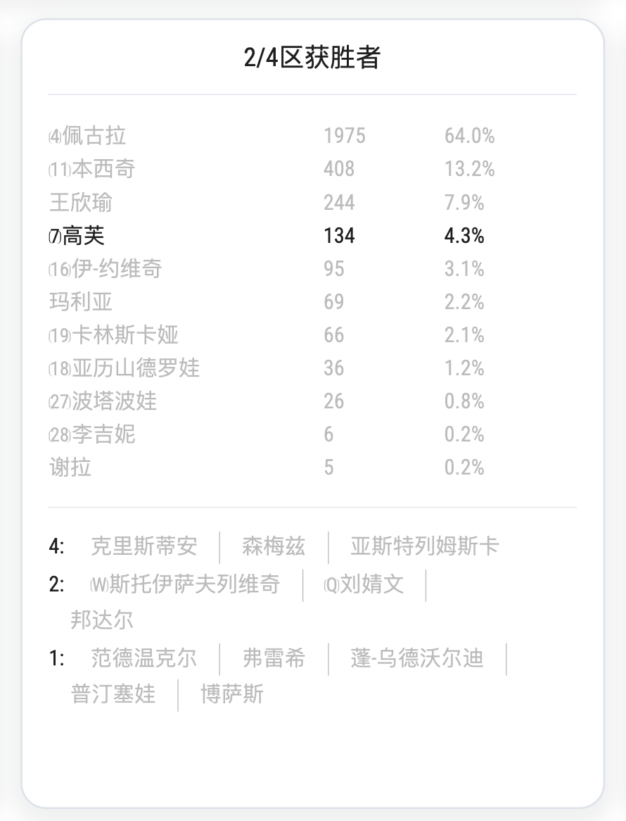 有134位球迷温网开赛前成功预测高芙是2/4区最终突围的四强选手，我很佩服大家 