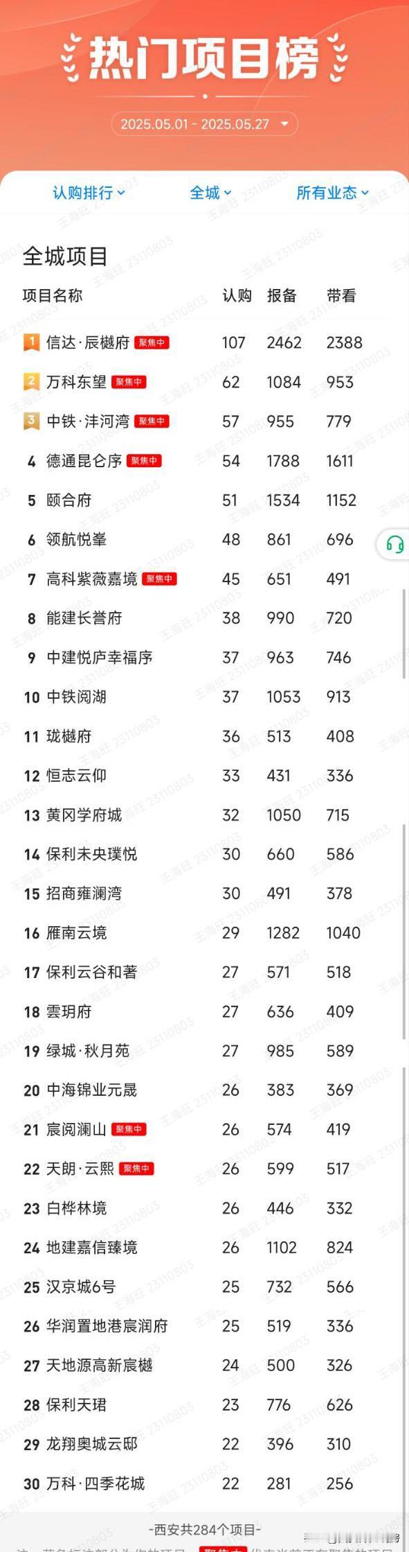 西安的房子到底卖的怎么样？在全国各大城市中排在第几名？一起来看看吧！