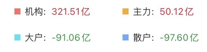 （7月22日上午）
大科技又回调，散户和大户大幅流出，一日游还是洗盘？

昨天积