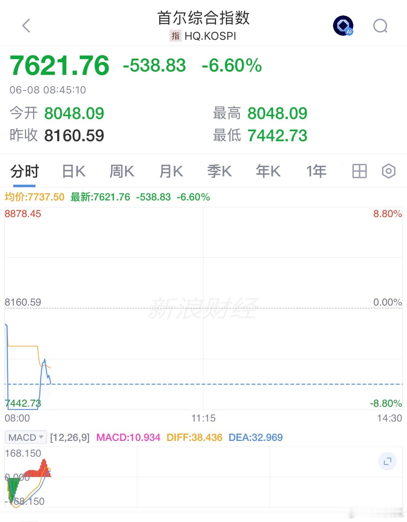 今天早盘，日韩股市开盘大跌，韩国综合指数触发熔断机制，交易暂停20分钟。截至北京