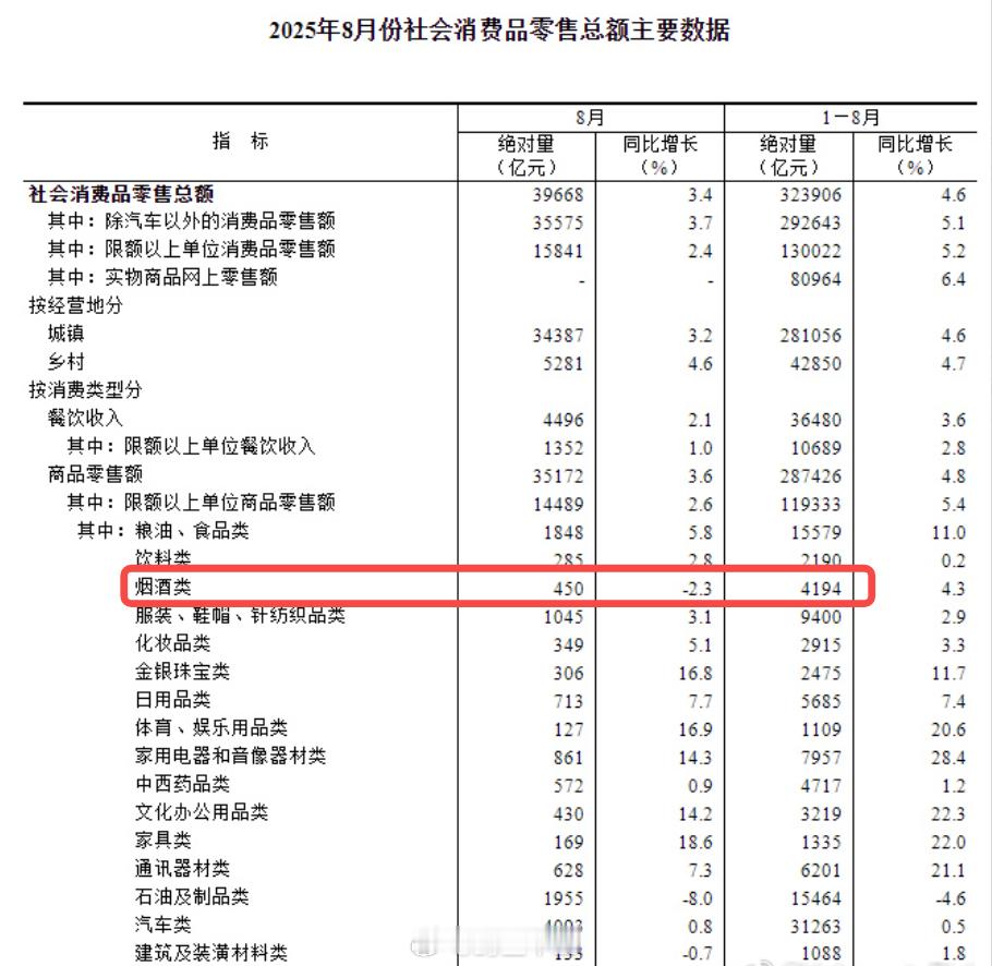 西贝大豆油调整为非转基因2025年8月份社会消费品零售总额主要数据烟酒+石油为负