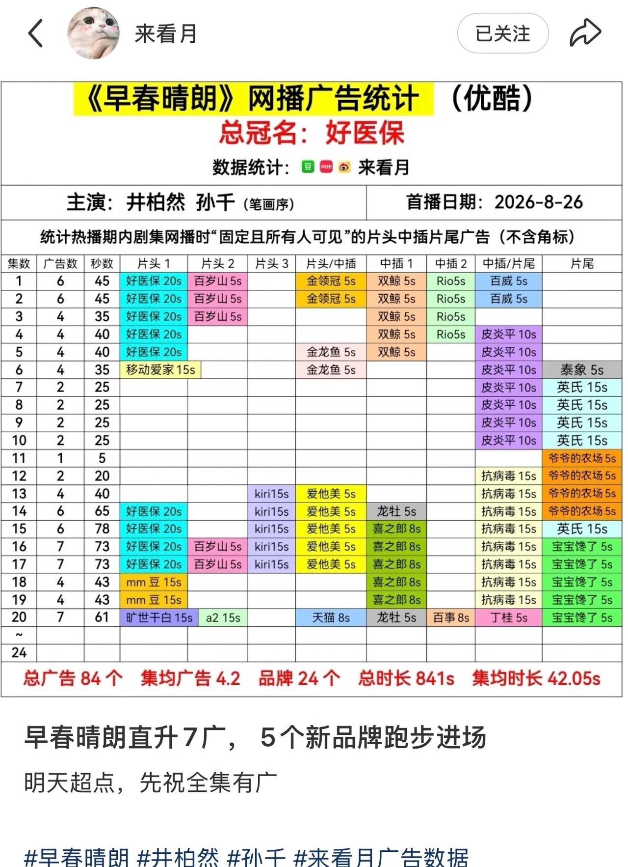又7广啦！而且是今年优酷剧破万天数第一！
我现在就希望我心肝剧成绩单好看，打烂黑