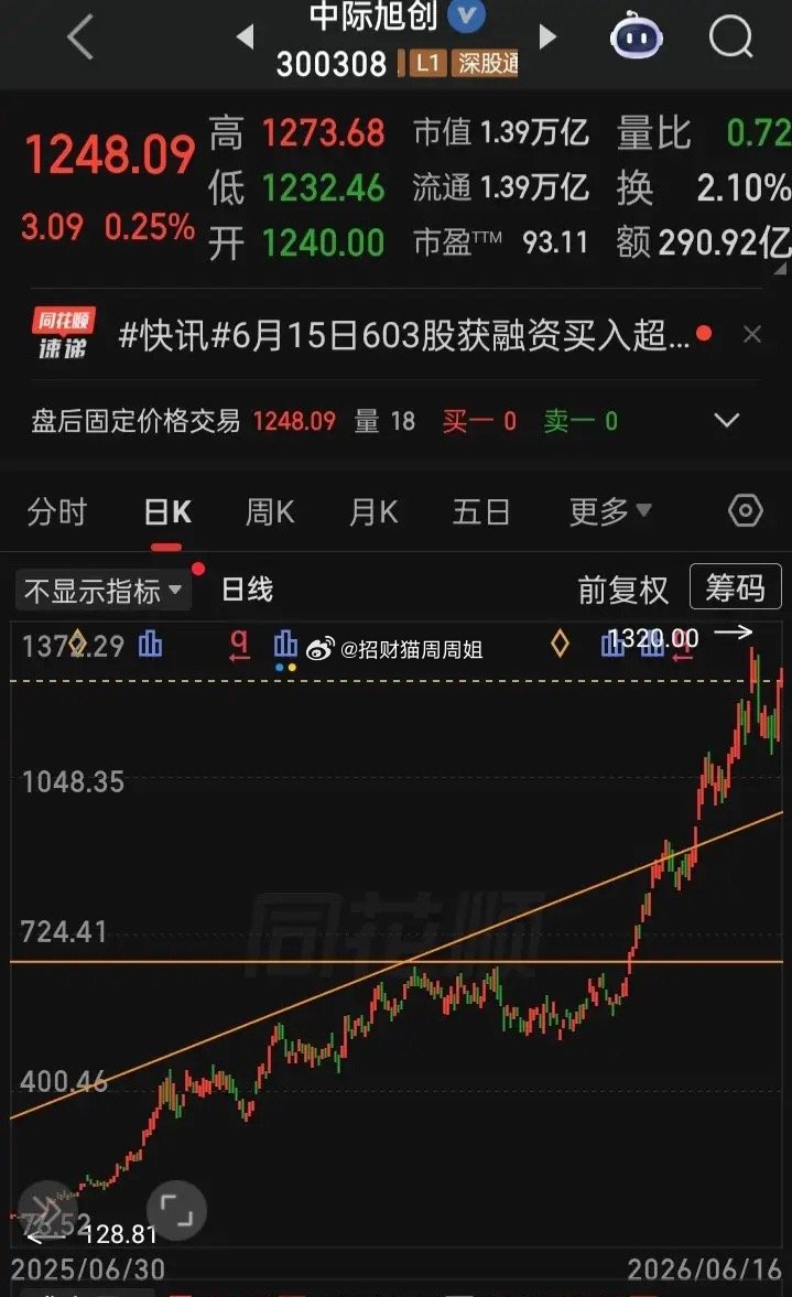 【每日观察2026.06.16】有总成交额30863亿比上个交易日增量356亿、
