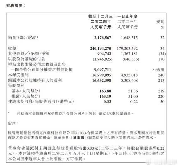 吉利汽车 2024 年财-2024 年，吉利汽车控股有限公司总收入首次突破 24