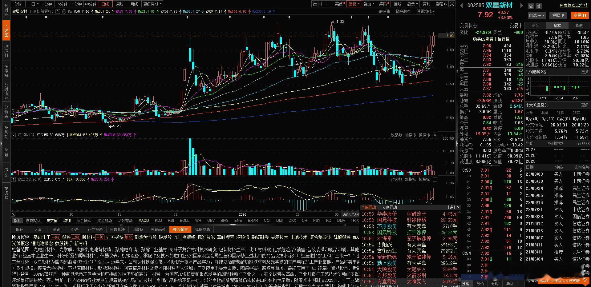 昨天的$双星新材 sz002585$ 也开始拉升了，等待止盈 自动卖出 