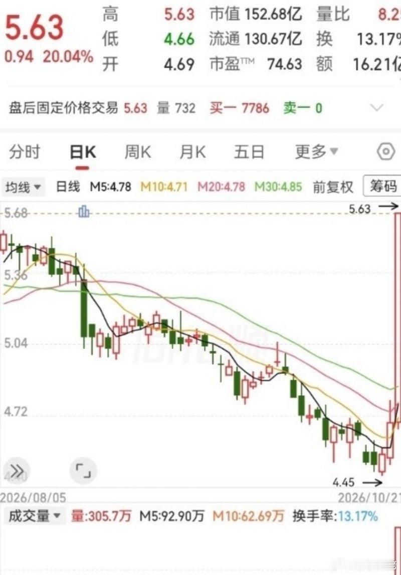 这走势真是牛！跌了三个多月，一天全部涨回来了。一根20厘米的大阳线，从地上拔高到