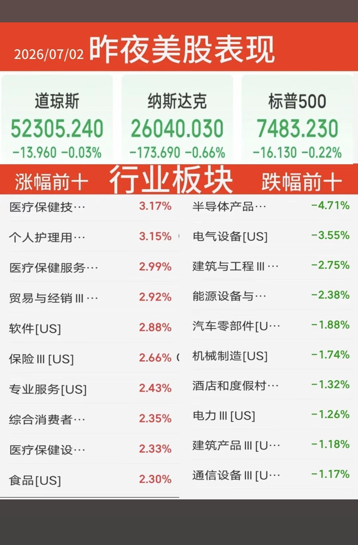7.02周四  昨夜美股指数+题材股 表现！

三大指数全线收跌。纳指跌-0.7