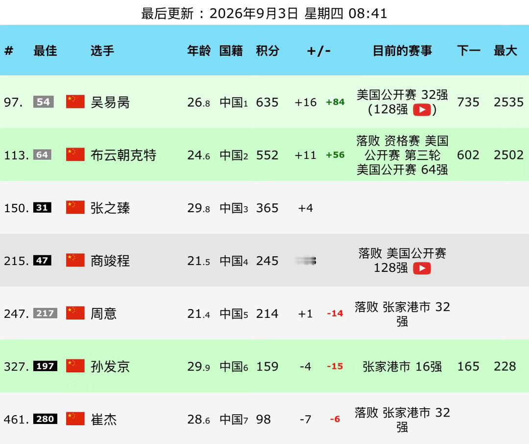 吴易昺重返美网32强 吴易昺重返美网32强之后，世界排名随之发生变化，目前以63