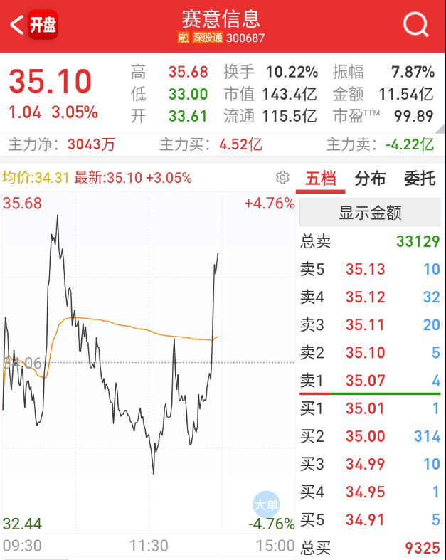 $赛意信息 sz300687$ 应用端今天稍微有点主动的。 ​​​