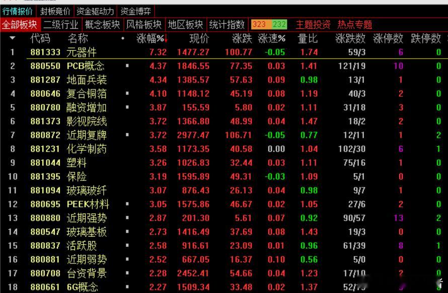 收评：创业板指涨近1% 多只算力硬件股再创历史新高市场全天震荡反弹，创业板指领涨
