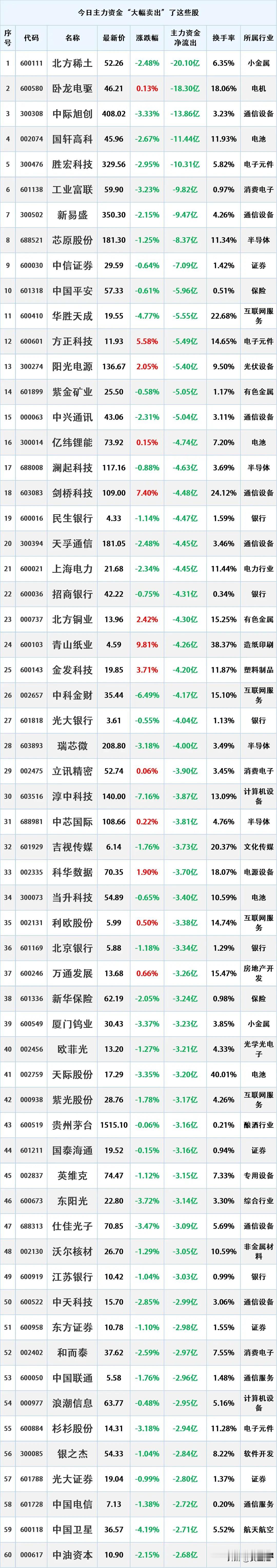 尾盘资金出逃，9.15主力资金大幅流出的个股名单。