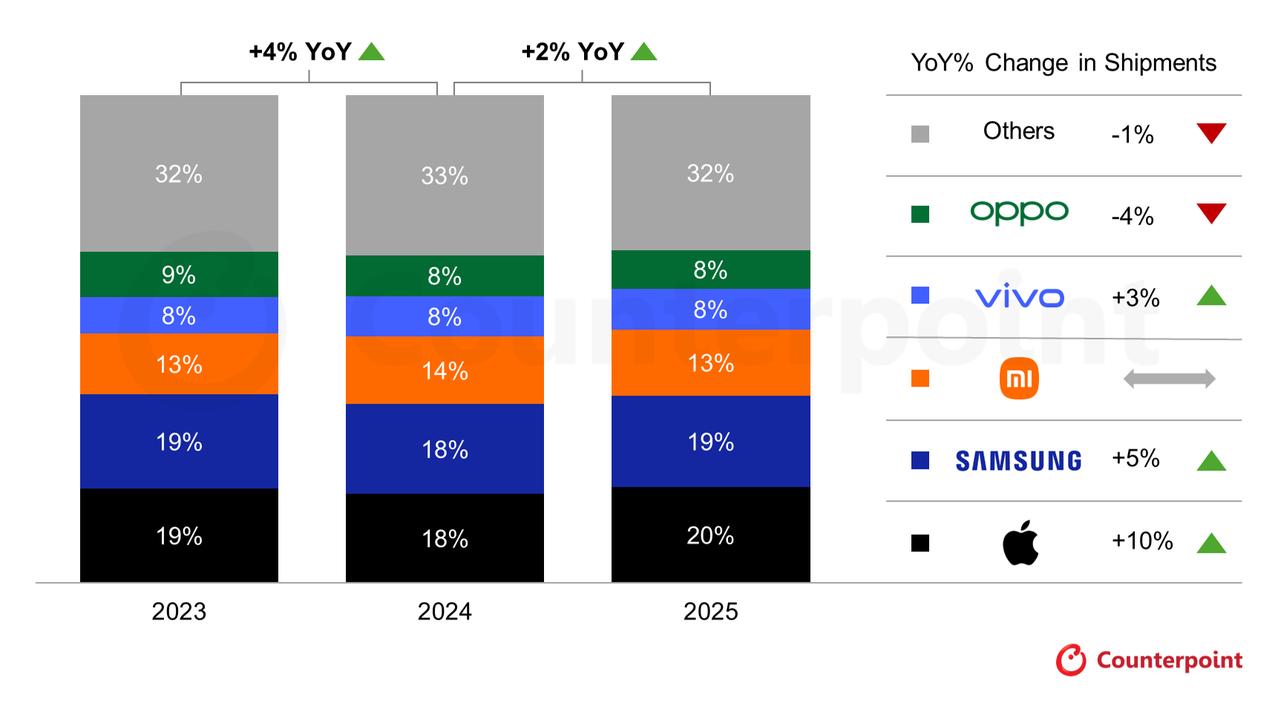 2025全球智能手机出货量数据出炉，前五有三个国产品牌。

Counterpoi
