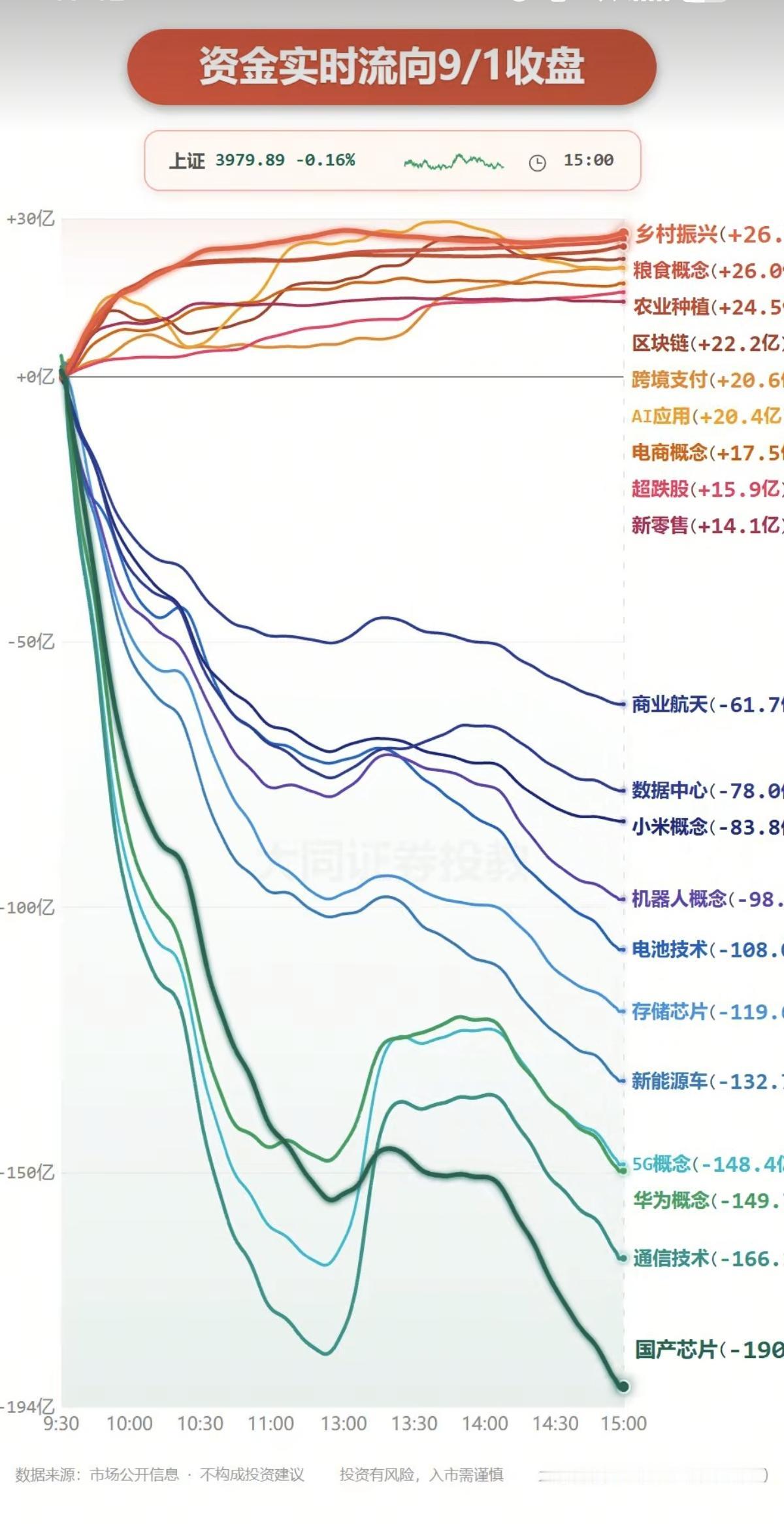 9.01周二  主力资金+板块+分时流向追踪！

资金流入板块：
粮食概念、农业