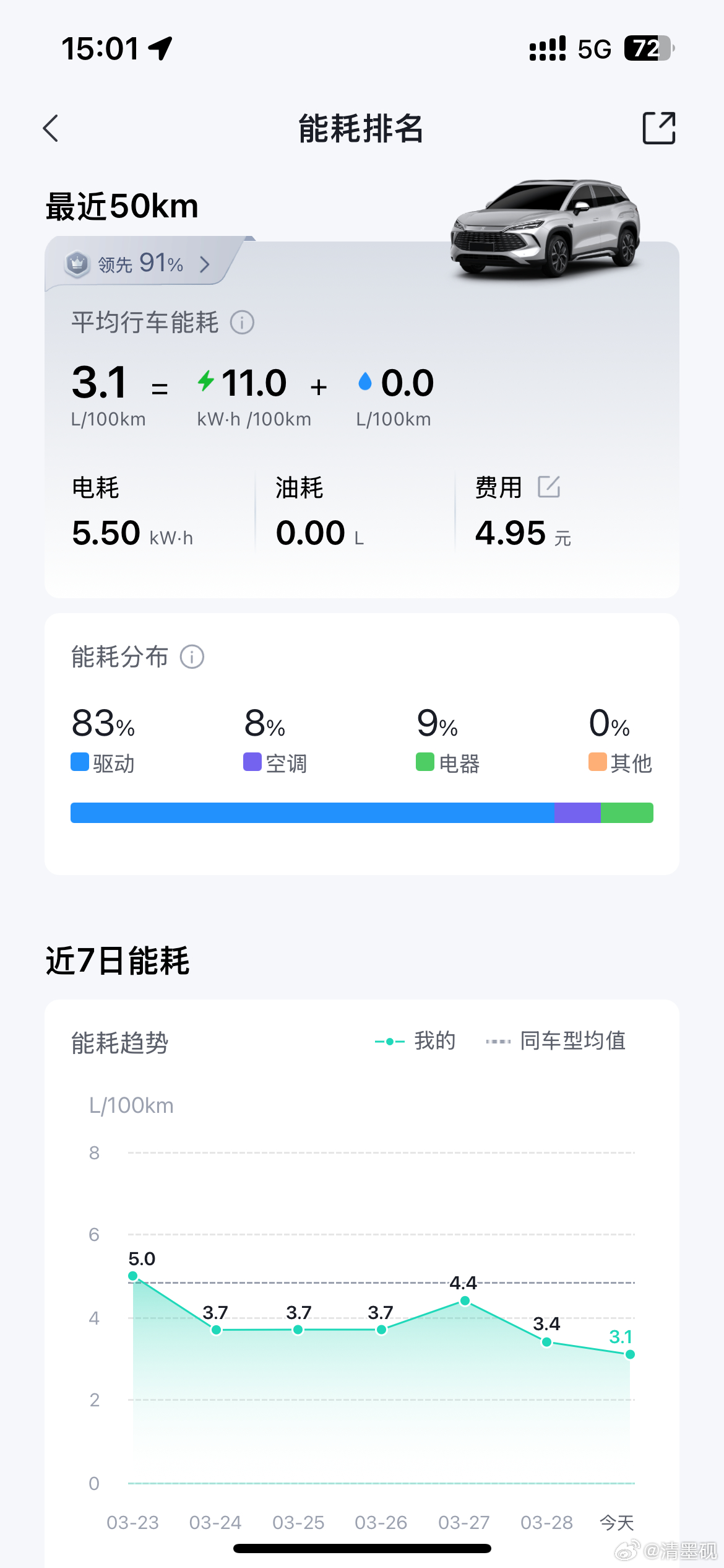 今日份能耗，现在应该是能耗比较低的时候比亚迪比亚迪宋ldm-i