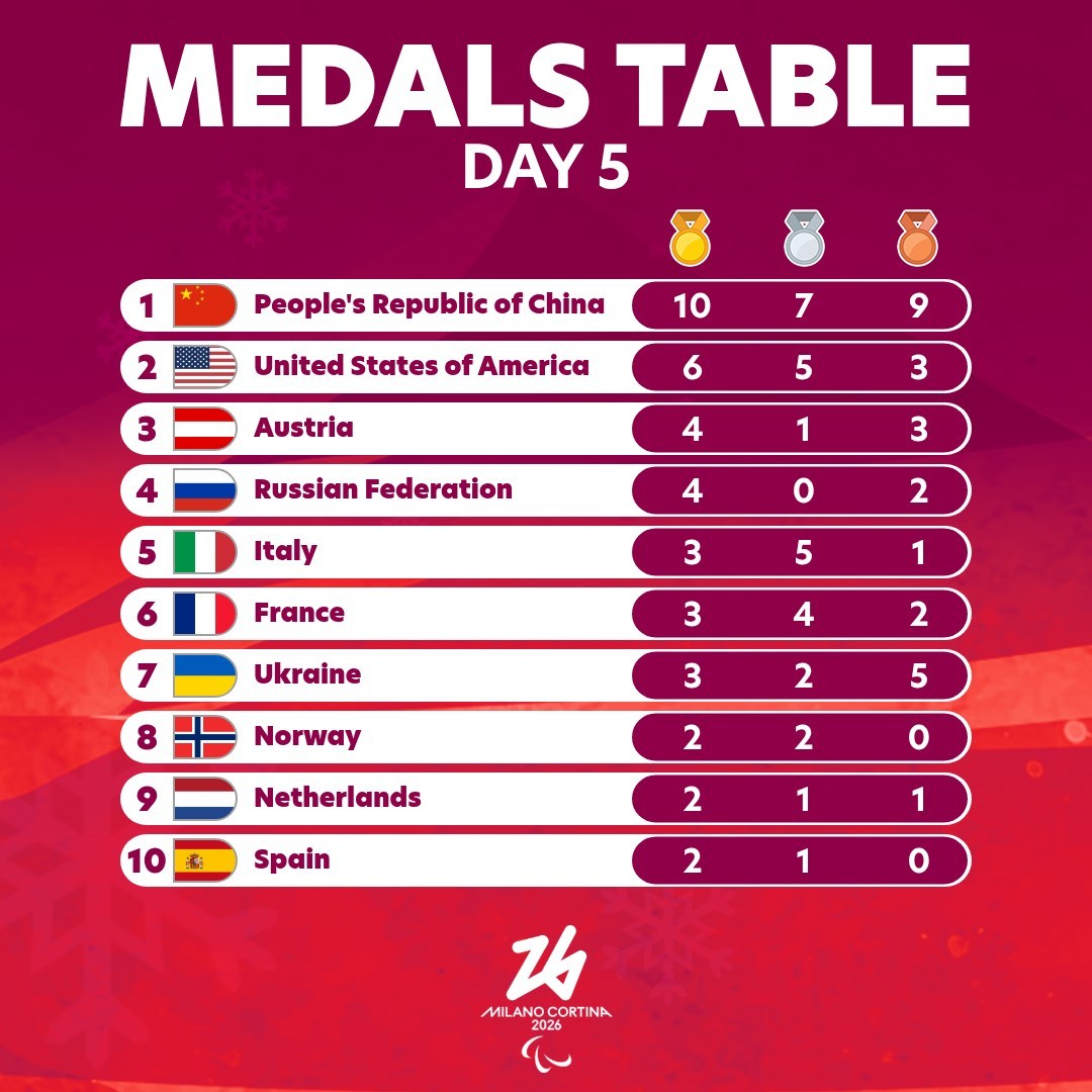 #米兰冬残奥会中国队金牌数上双# 2026米兰冬残奥会截止第五比赛日，中国代表团