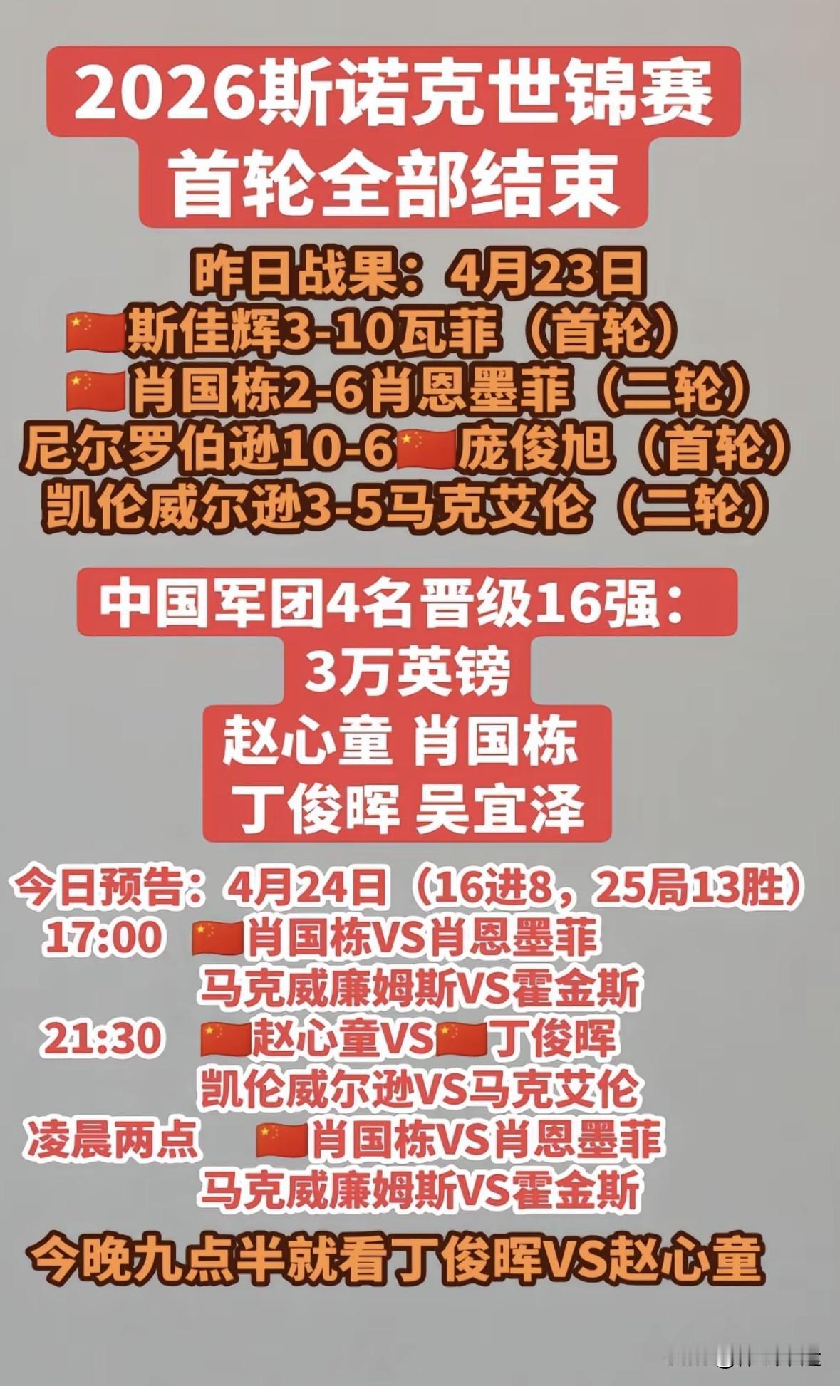 斯诺克世锦赛16强揭晓，前16种子只有斯佳辉出局，伊朗侯赛因·瓦菲成为闯入16强