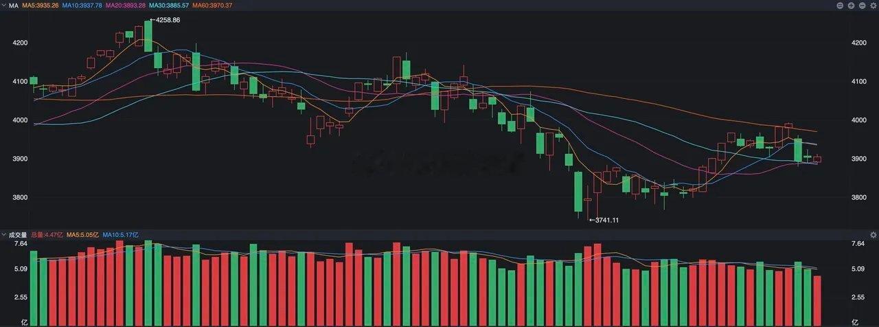 A股周五的盘面最大看点在于市场出现了缩量反弹，首次单日成交金额到了2万亿元之下，