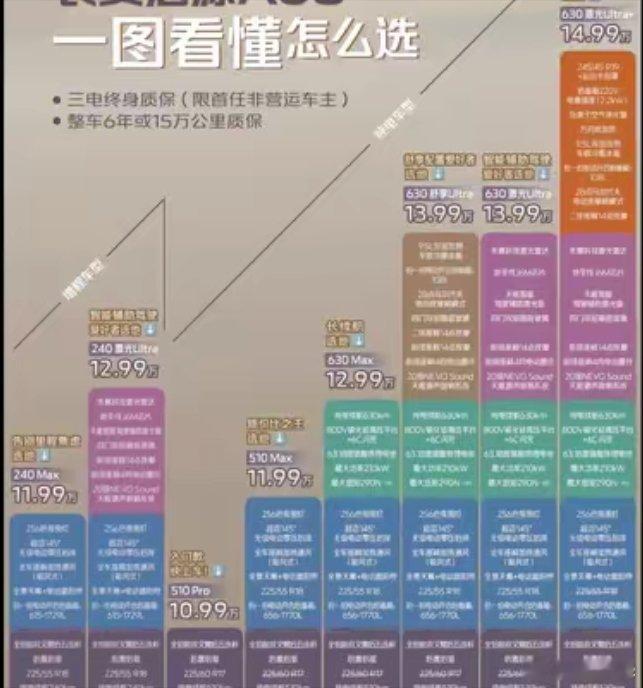 13.99激光版本才是最合理最划算的版本第一张图看懂所有的版本和配置，配置方面我