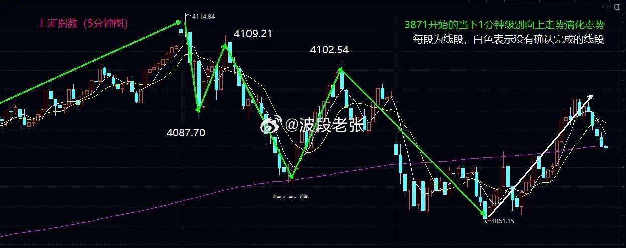 下周初继续关注5日均线的争夺情况大盘今日继续按照预期进行3871上来的当下第4个
