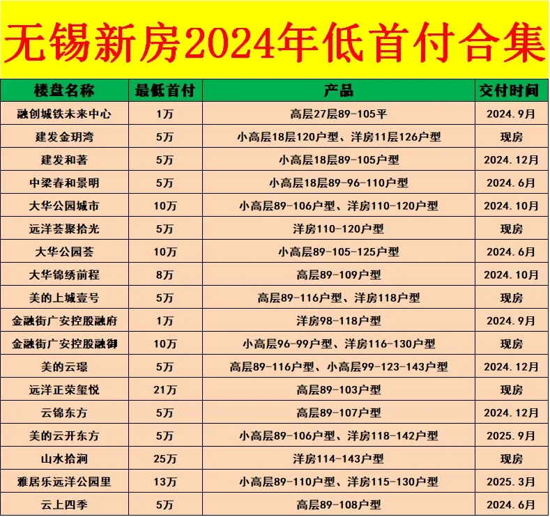 低首付也能买房，无锡低首付给大家整理好啦