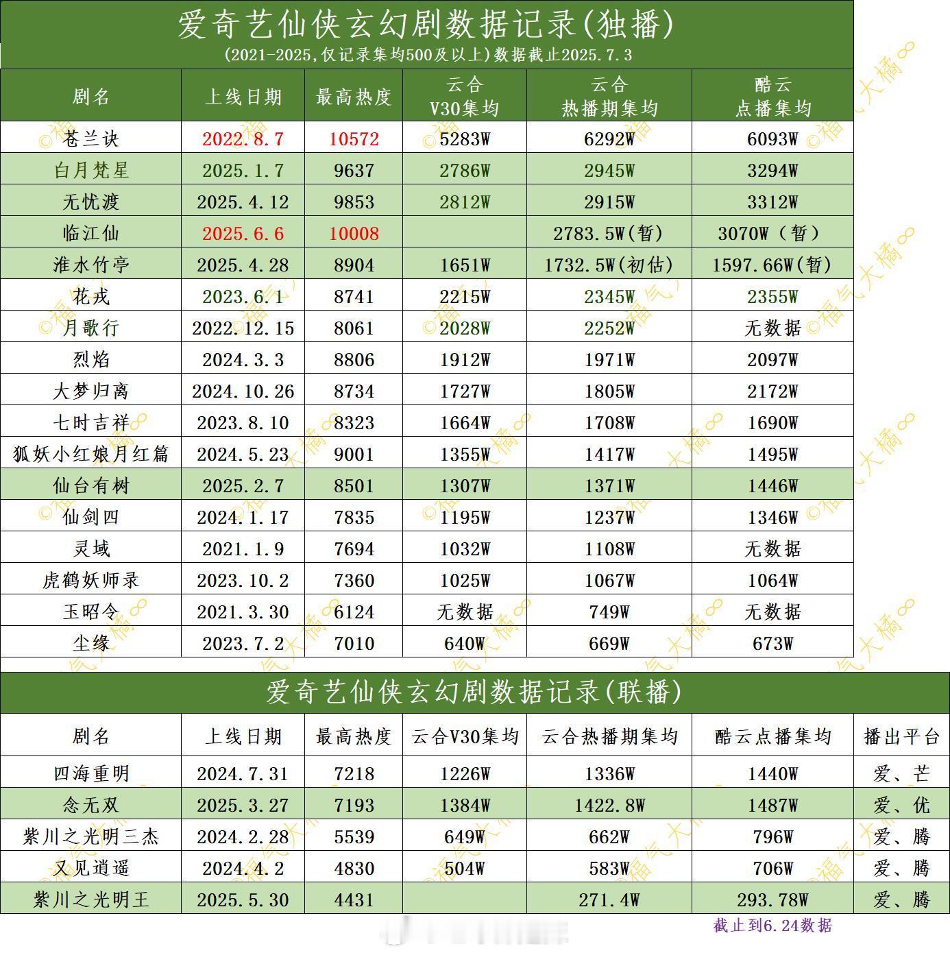 🥝仙侠玄幻剧数据一览 ​​​