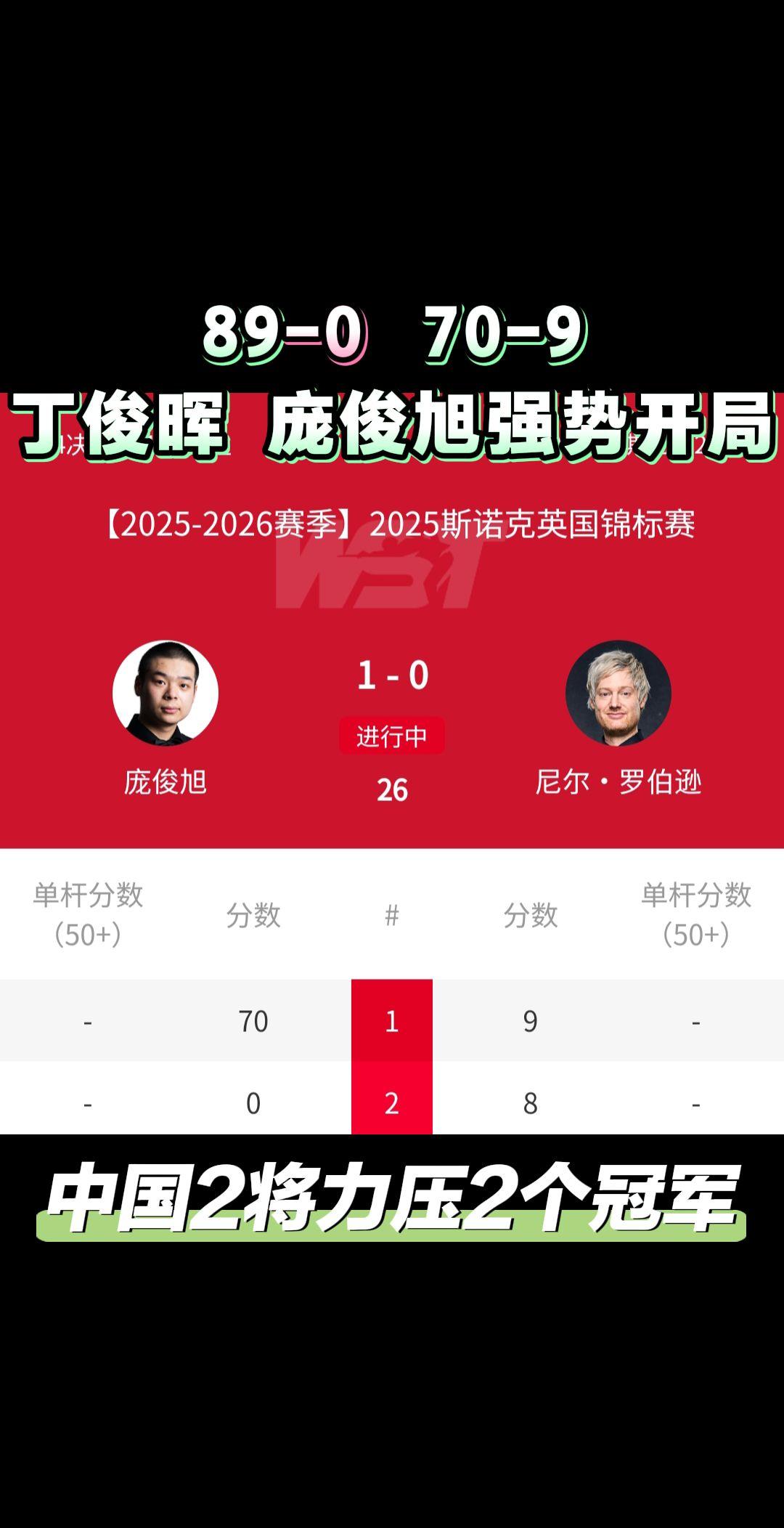 89-0、70-9，丁俊晖、庞俊旭力压世界第一特鲁姆普、“墨尔本机器”罗伯逊！正