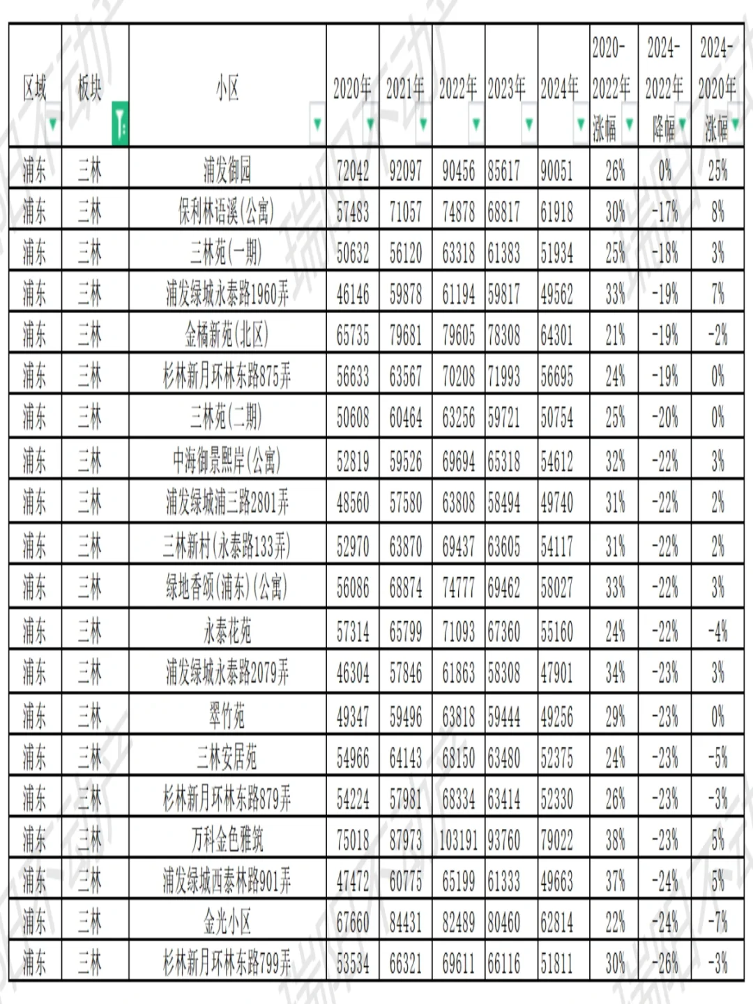三林板块近几年成交价格变化详表!