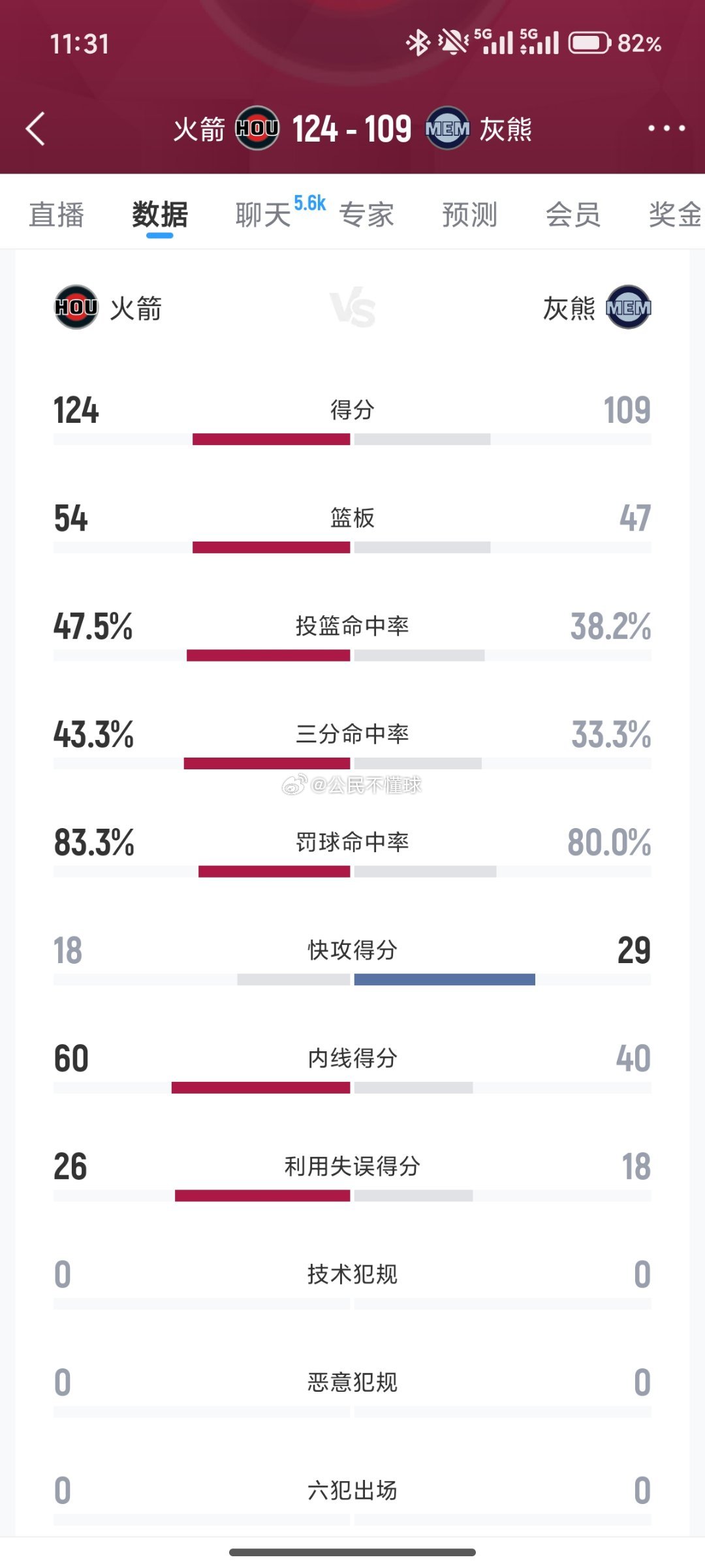 好像毫无波澜的就赢了，全面压制。卡佩拉的引入还是挺重要的~~休斯顿火箭[超话] 