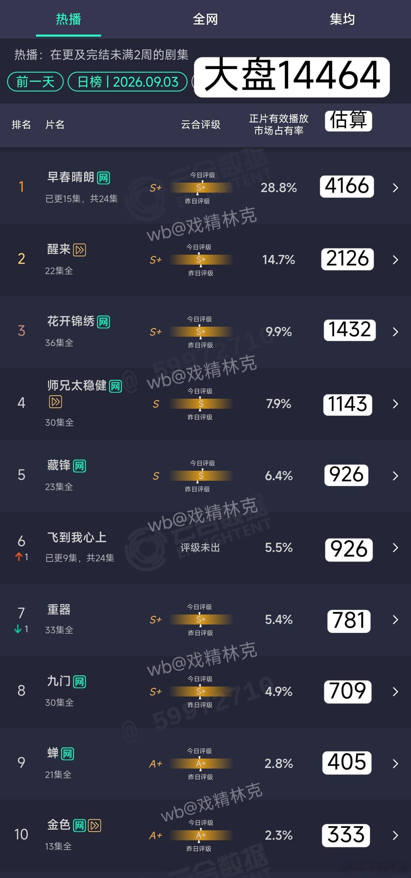 9.03云合估算 ​​​